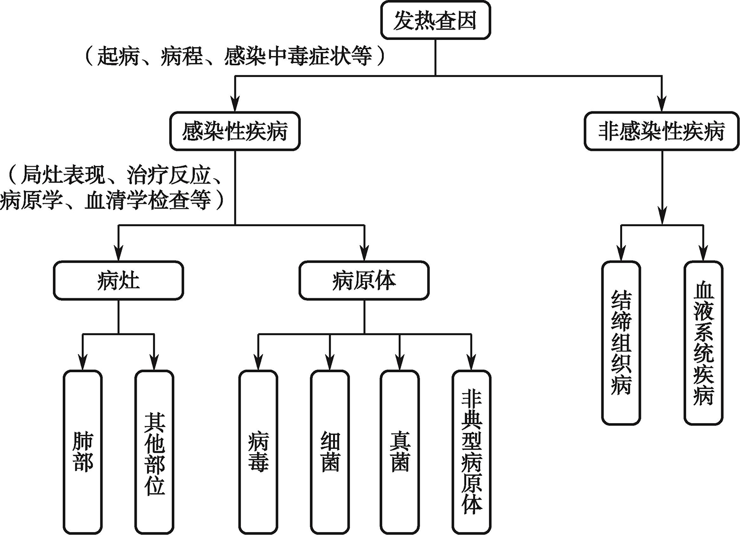 图4 诊断分析思维线路